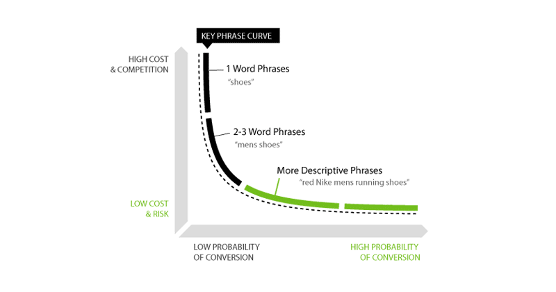 Keyword แบบ Long Tail คืออะไร