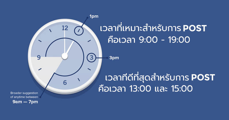 โพสต์ facebook ตอนไหนดี