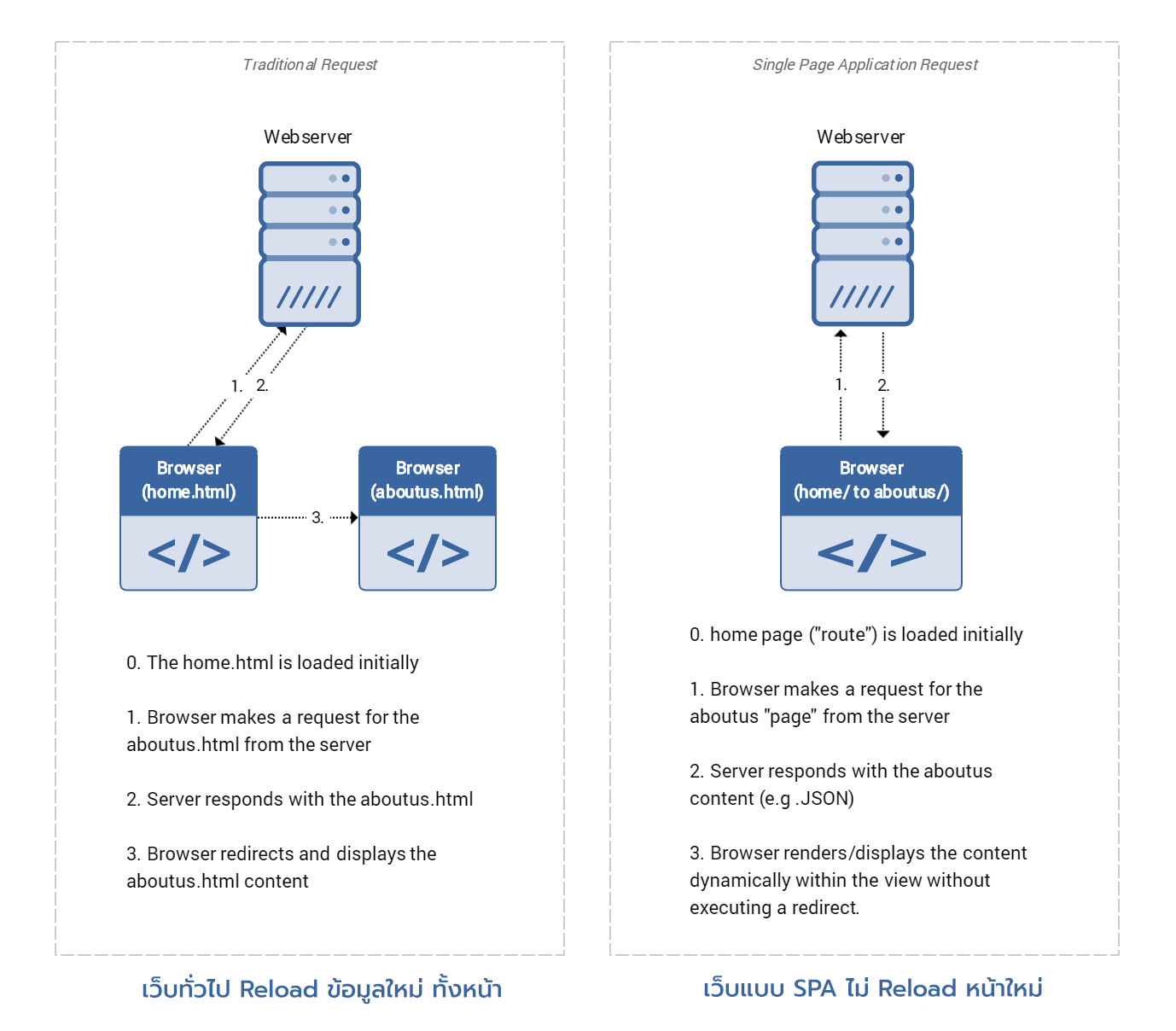 Web application คืออะไร? ต่างจากเว็บไซต์ทั่วไปอย่างไร?