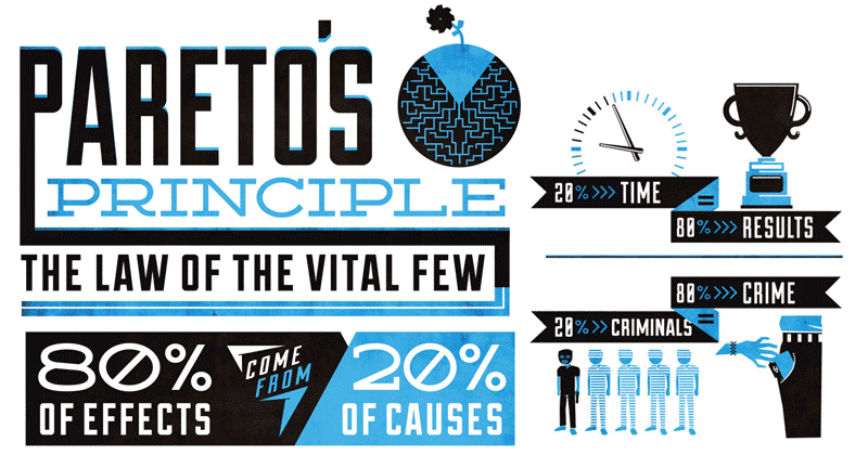 กฎของ Pareto