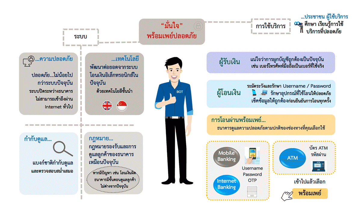 มั่นใจ ใช้ PromptPay