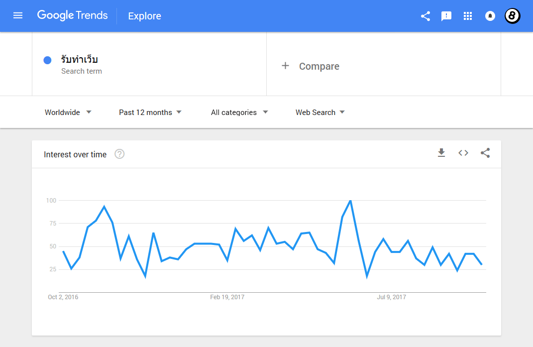 วิเคราะห์ Keyword คำว่า รับทำเว็บไซต์