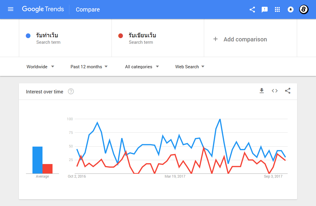 เปรียบเทียบการค้นหา ระหว่าง รับทำเว็บ กับ รับเขียนเว็บ