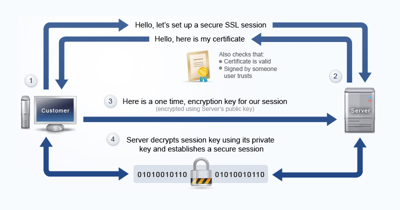 ภาพแสดงการทำงานของ SSL